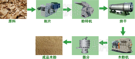東鼎木粉生產線工藝流程